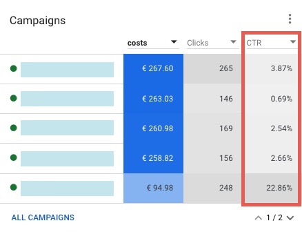 The campaigns are displayed in the Google Ads overview. There are three columns for the campaigns with the key figures costs, clicks and CTR. The CTR is highlighted in red