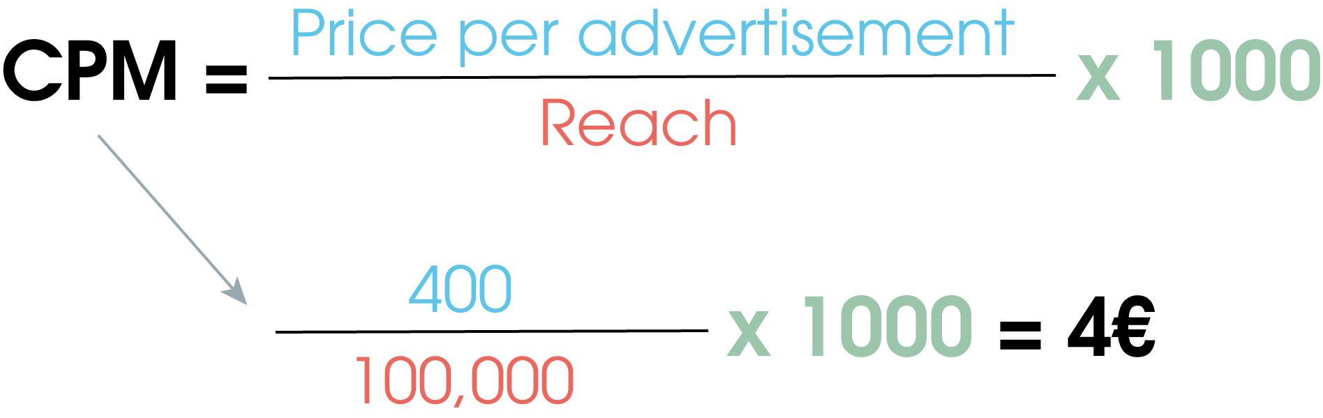 Calculation of CPM based on the example with a price of 400 € for a price per ad