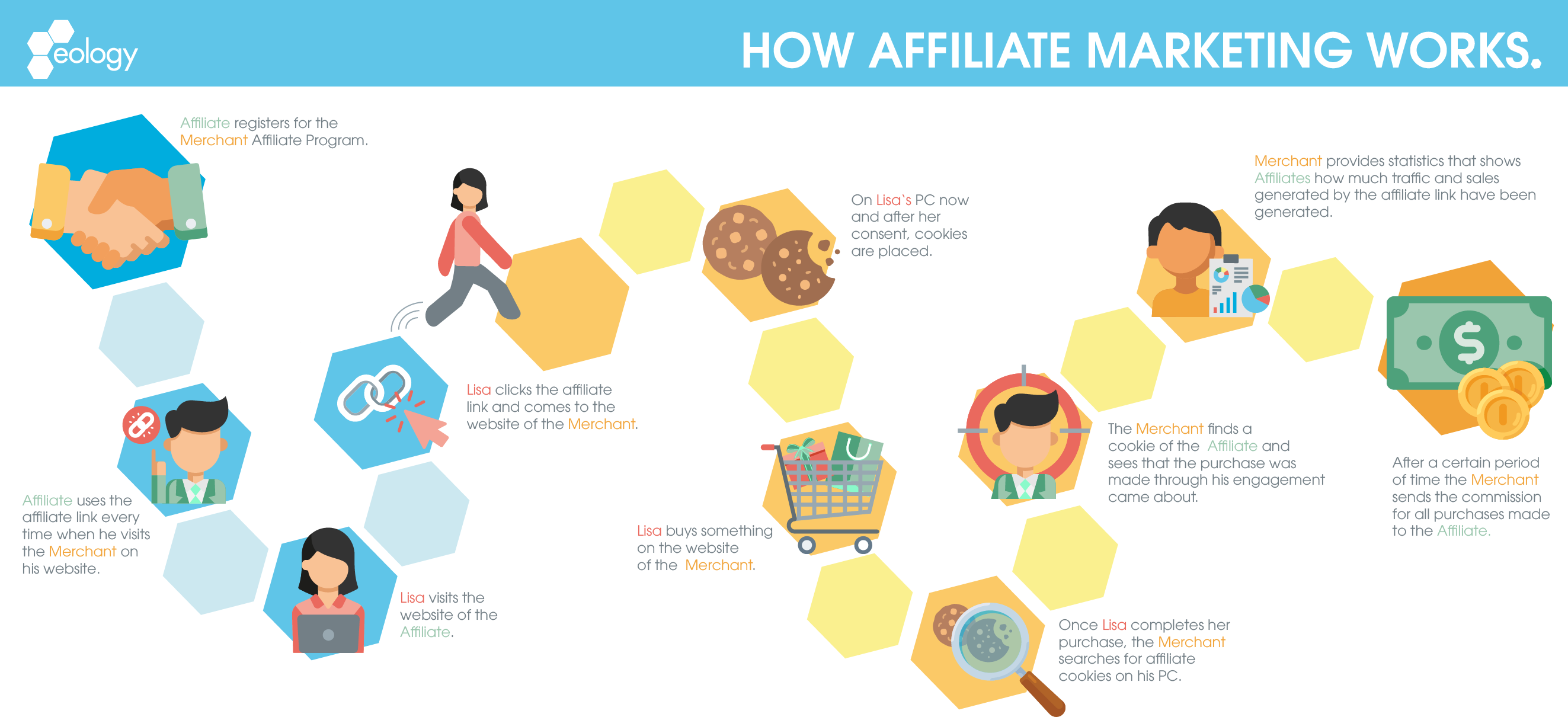 How affiliate marketing works explained step by step including signing a contract, using the affiliate link, customer purchase and subsequent commission payments.