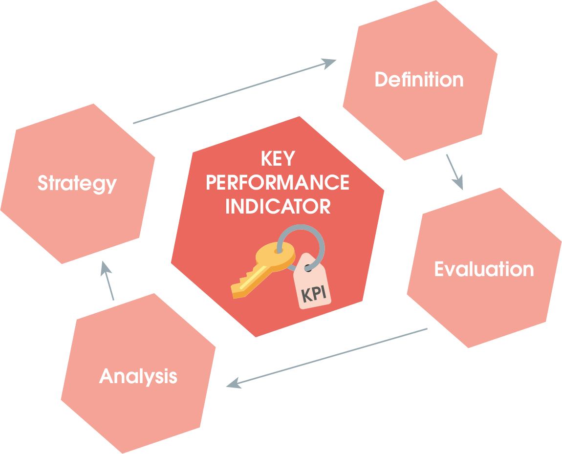 Procedure after collecting KPIs