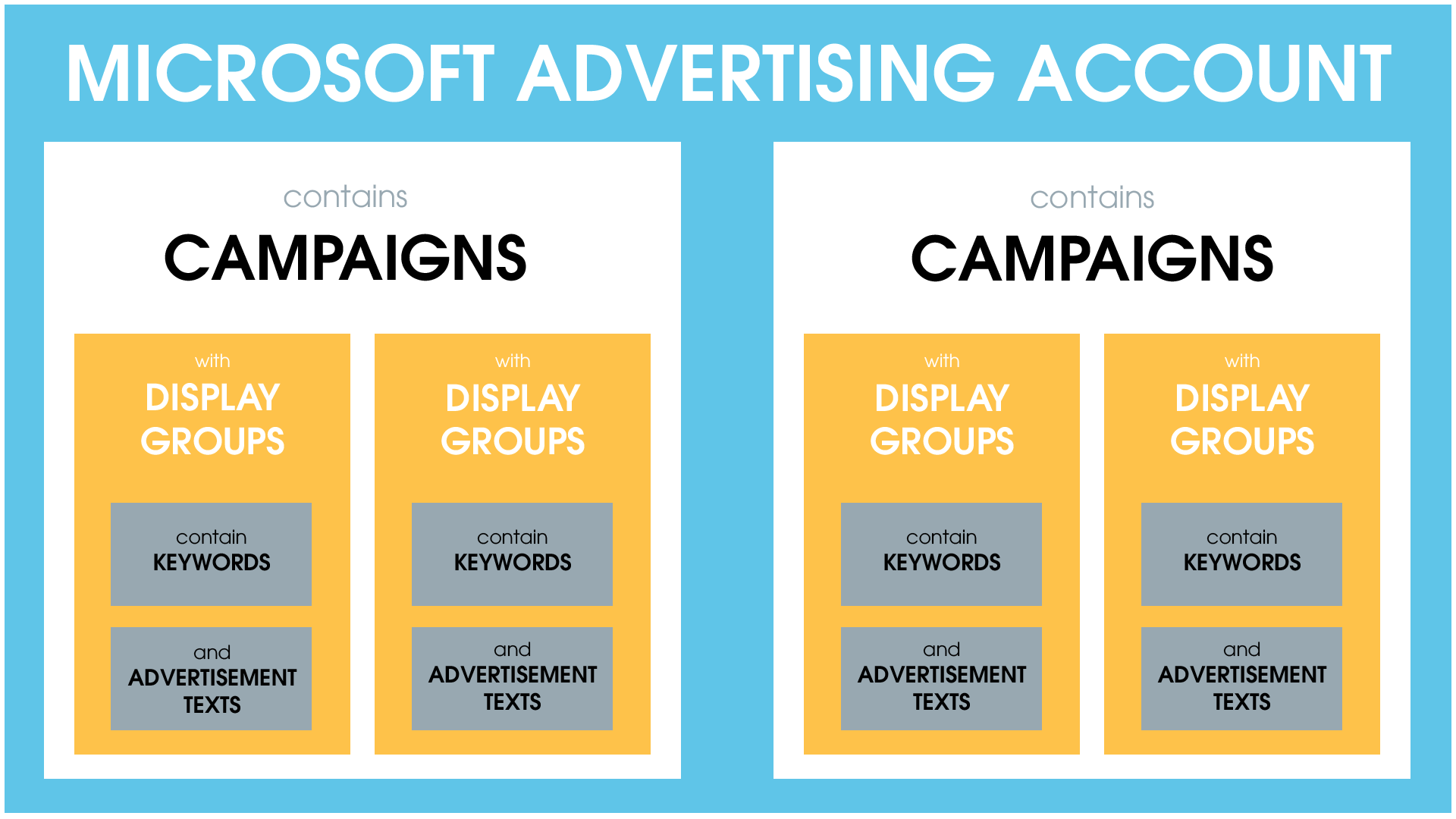 Estrutura da conta do Microsoft Advertising: a conta contém campanhas, que são o nível geral de todos os grupos de anúncios.  Os grupos de anúncios, por sua vez, contêm palavras-chave importantes e os textos de anúncios apropriados.