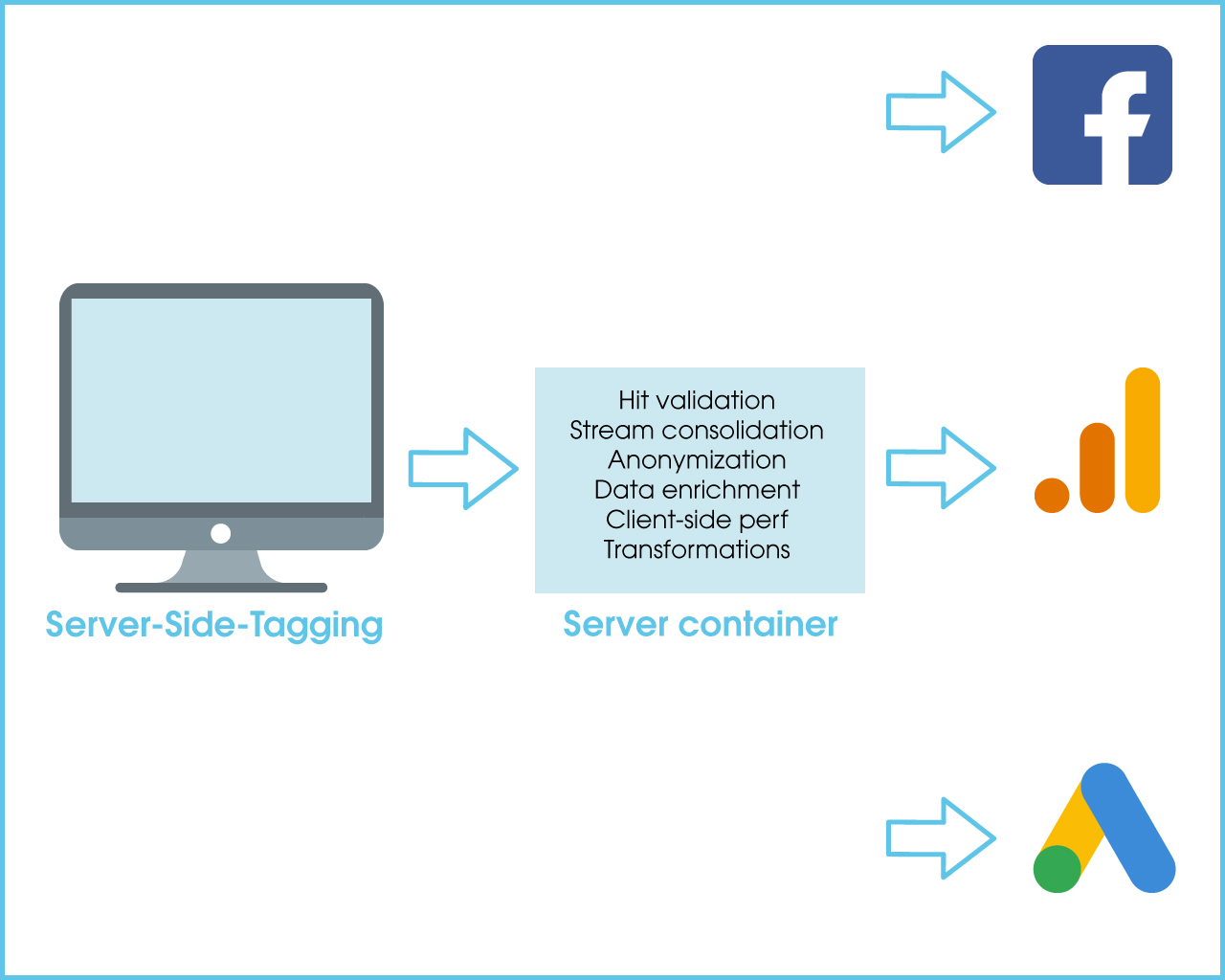 Functions of server side tagging.