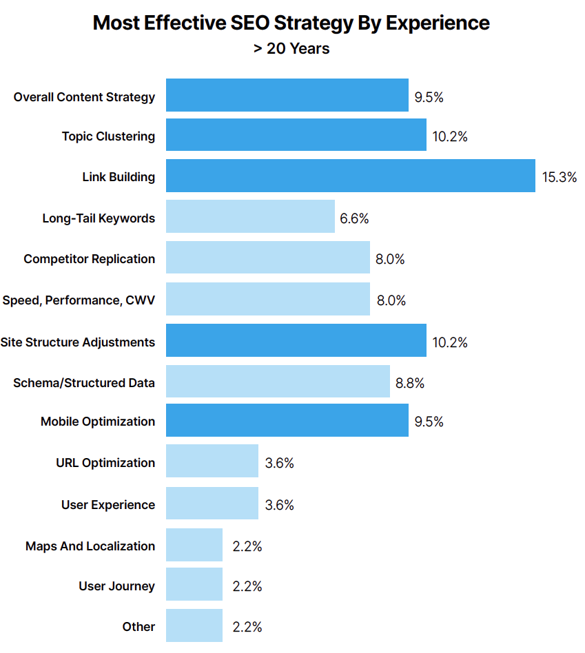 Most effective SEO strategy (over 20 years of experience)