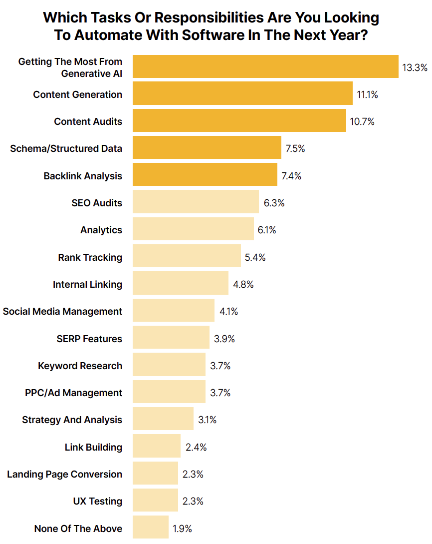 Statsitik mit effektivsten SEO Strategien