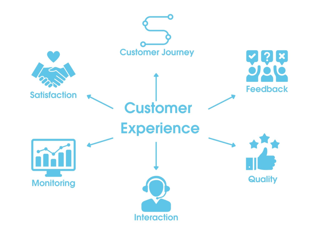 Important components of a customer experience