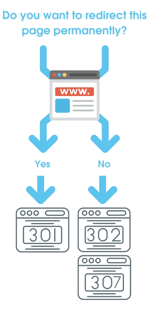 The image shows a graphic of redirect options in online marketing. If the page is to be changed permanently, a 301 redirect applies; if this is not the case, a 302 or 307 redirect is needed.